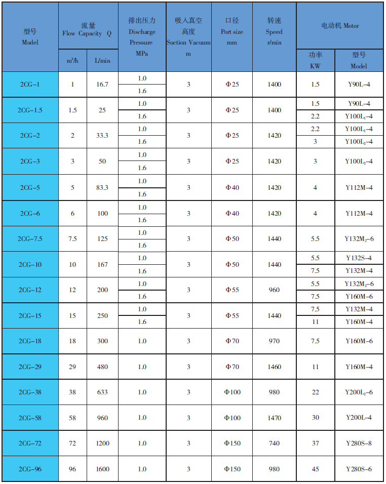 遠東泵業-2CG齒輪泵性性能參數表