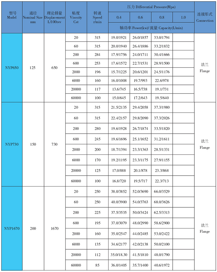 高粘度泵性能參數表3.jpg