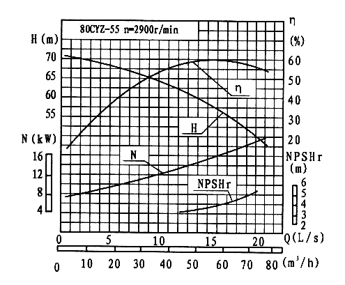 80CYZ-55自吸油泵性能性能曲線圖